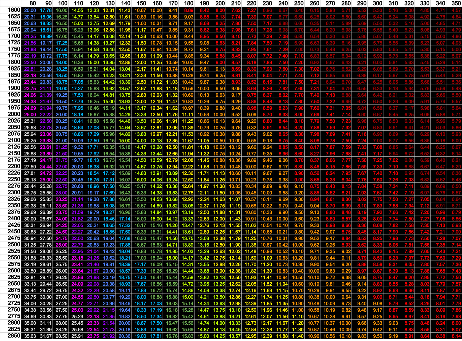 Power To Weight Ratio Chart